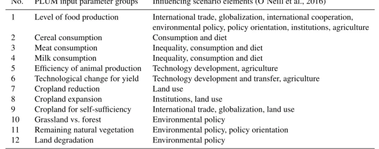 Table 2. PLUM input parameter groups and the influence of SSP scenario elements (from O’Neill et al., 2016)