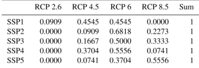 Table 3. Conditional probabilities (ranging from very low to very high) of SSPs resulting in RCPs based on authors’ judgement.