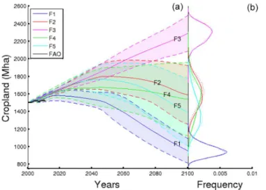 Figure 3. (a) Cropland development from 2000 to 2100 for the five cropland futures (solid line: mean; range with dashed lines: