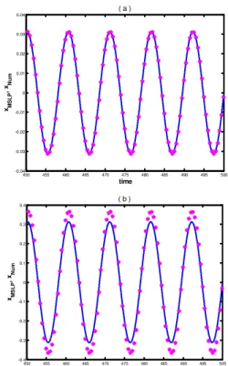 Figure 4. The comparison between time series  solutions  x = x ( )t obtained withMSLP method 