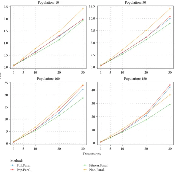 Figure 4: Parallel runs with M3GP, time (in minutes) versus dimensions.