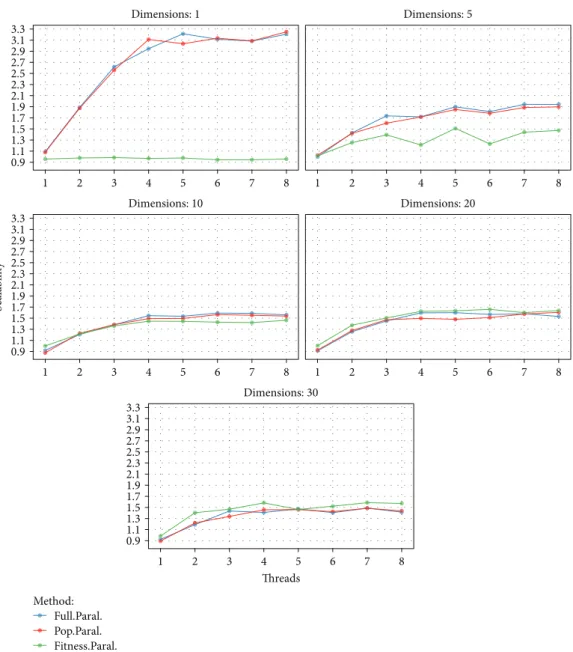 Figure 6: Speed-up plots for a population size of 100, with individuals of 1, 5, 10, 20, and 30 dimensions and using from 1 to 8 threads.