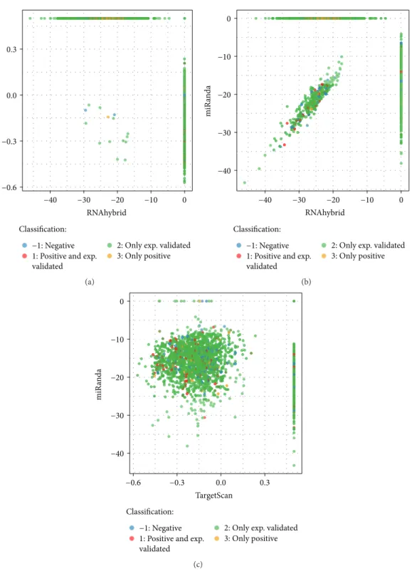 Figure 1: Scatter plots showing the distribution of the data: negative examples are represented by blue dots, while three diﬀerent colors are used for positive examples