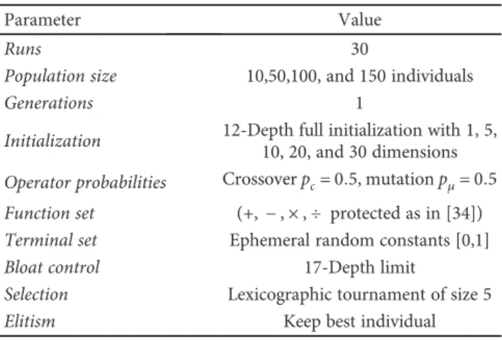 Table 3: Parameters of M3GP used in all the parallel variants.
