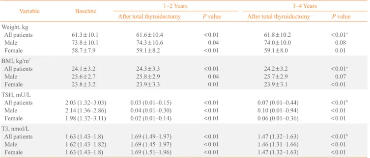 Table 2. Changes in Measurements after Total Thyroidectomy in Patients with Thyroid Cancer   