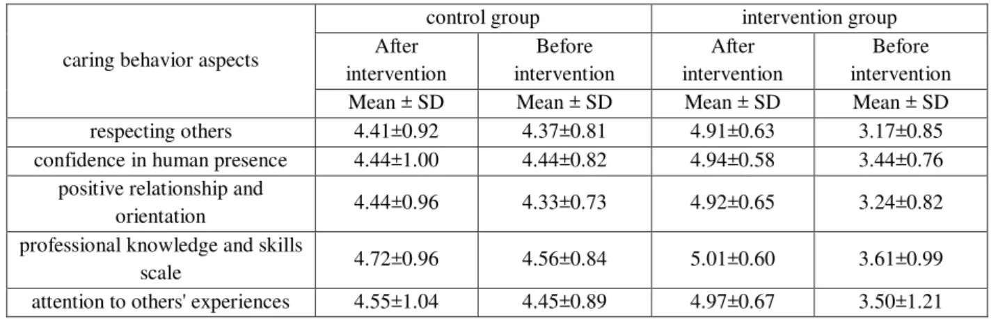 Table 2 - The mean and SD of the scores of the caring behavior aspects before and after intervention in the  control and intervention groups
