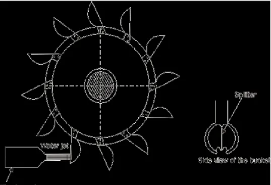 Fig. 1: Pelton Wheel, example of an impulse turbine [23] 