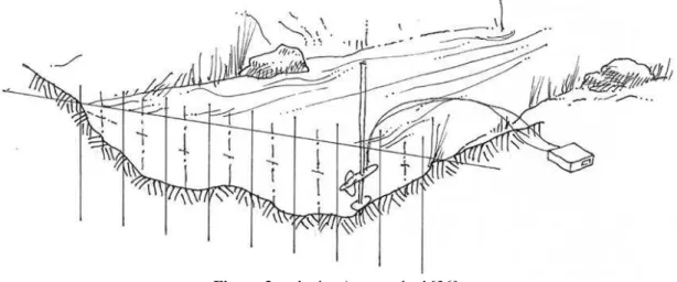 Figure 3: velocity-Area method [36] 