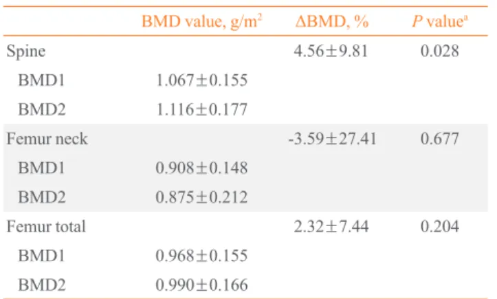 Table 3. Changes in Serum Testosterone Levels ( n= 21) Baseline testosterone, 