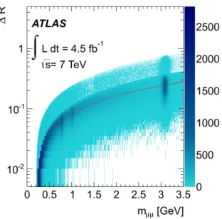 Figure 2: The opening angle ∆ R vs invariant mass for all muon pairs in the 4.5 fb −1 data sample