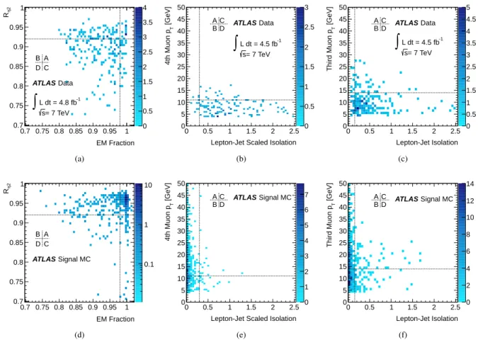 Figure 3: Variables used for ABCD-likelihood method from data (top) and MC signal (bottom) using α d = 0.1 and m γ D = 300 MeV for the electron channel and α d = 0.0 and m γ D = 300 MeV for the two muon channels