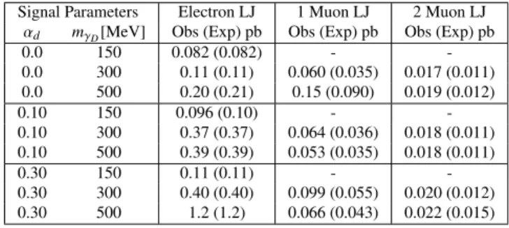 Table 2: The acceptance times trigger, reconstruction, and selection e ffi ciency (A×) expected in the signal  re-gion (A) from various signal hypotheses for the three di ff erent lepton-jet (LJ) channels