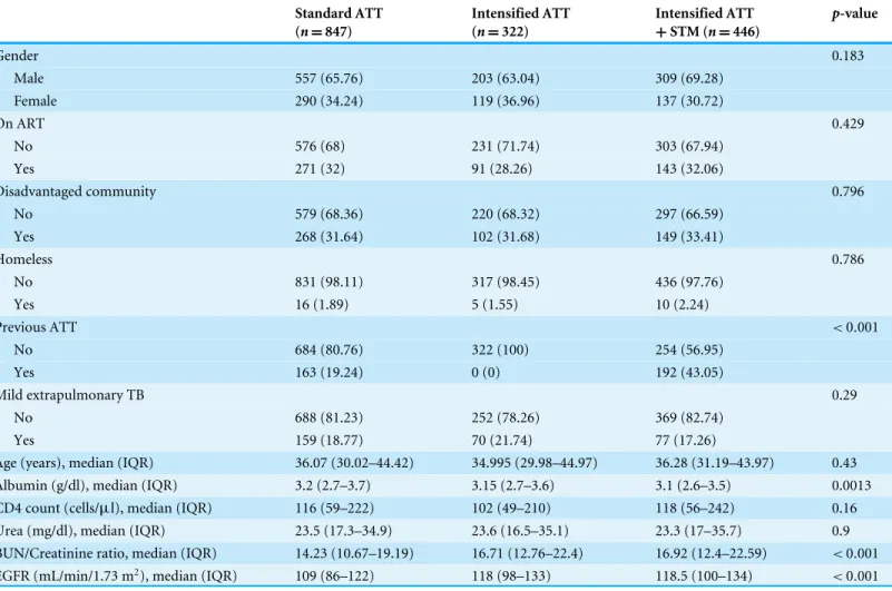 Table 1 Baseline characteristics by treatment group. Standard ATT (n = 847) Intensified ATT(n=322) Intensified ATT+STM (n= 446) p-value Gender 0.183 Male 557 (65.76) 203 (63.04) 309 (69.28) Female 290 (34.24) 119 (36.96) 137 (30.72) On ART 0.429 No 576 (68