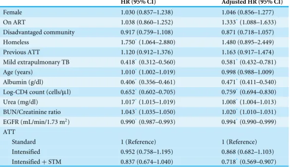 Table 2 Univariate and multivariate analyses of risk factors for mortality using Cox proportional haz- haz-ard models.