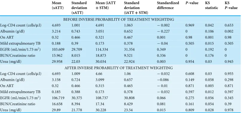 Table 3 Balance before and after inverse probability of treatment weighting. Mean (sATT) Standard deviation (sATT) Mean (iATT+STM) Standard deviation(iATT+ STM) Standardizeddifference P-value KS statistic KS P-value