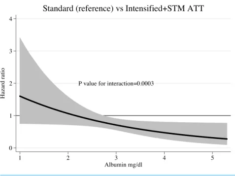 Figure 2 Hazard ratio and 95% confidence interval for mortality according to serum albumin concen- concen-trations
