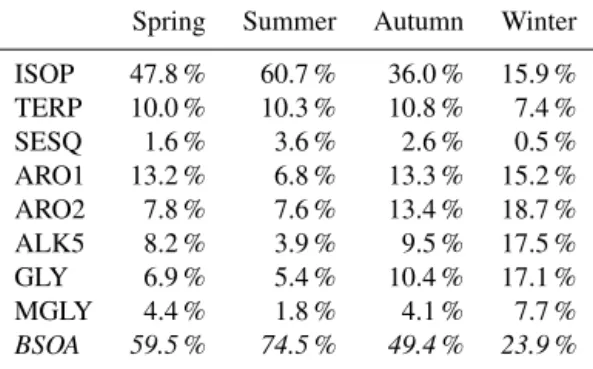 Table 3. Predicted seasonal average precursor contributions (%) to SOA. ISOP: isoprene; TERP: monoterpenes; SESQ: