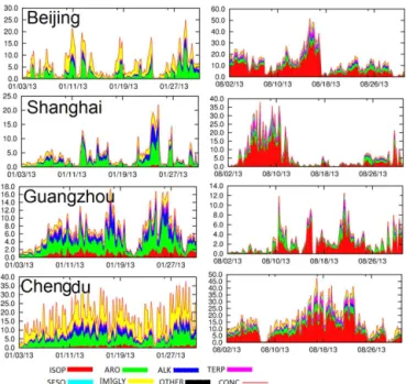 Figure 7. Predicted time series of SOA concentrations (secondary y axis, units are µg m −3 ) and fractional contributions to SOA due to different precursors at four cities (Beijing, Shanghai, Guangzhou and Chengdu) in January and August 2013