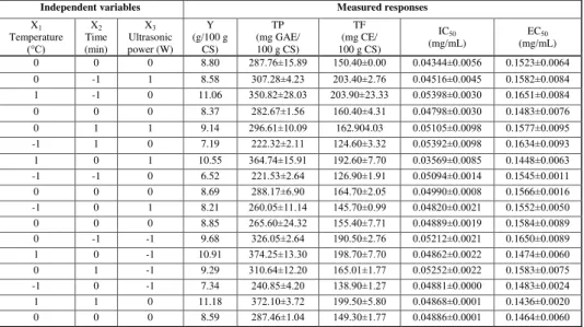 Table 2. Experimental conditions for the Box-Behnken design including natural and  coded levels and experimentally obtained values of measured responses, including yield, 