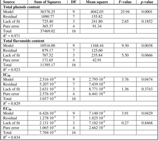 Table 4. Analysis of the ANOVA of the fitted second-order polynomial models 