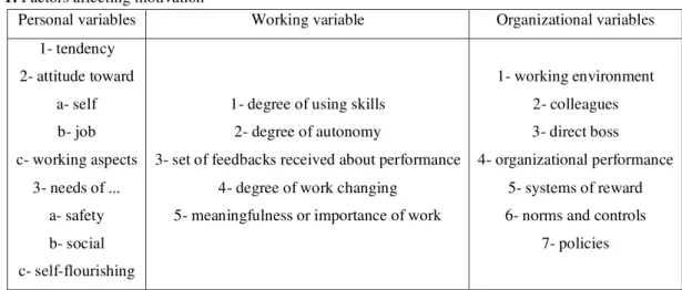 Table 1: Factors affecting motivation