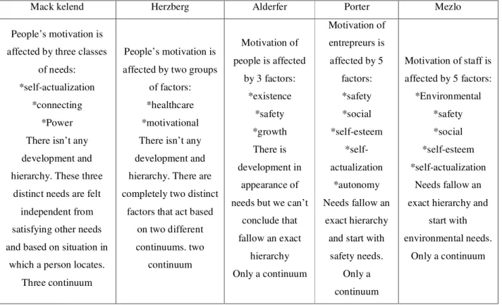 Table 2: Order of content theories