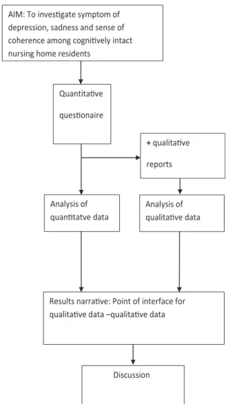 Figure 1 Schematic overview of QUAN-qual mixed-method design.