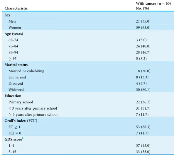 Table 1 Personal characteristics of the 60 respondents.