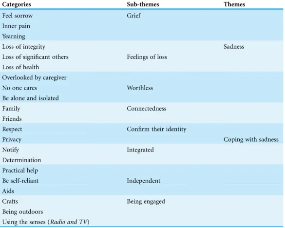 Table 3 Overview of categories, subthemes and themes in qualitative analyses.