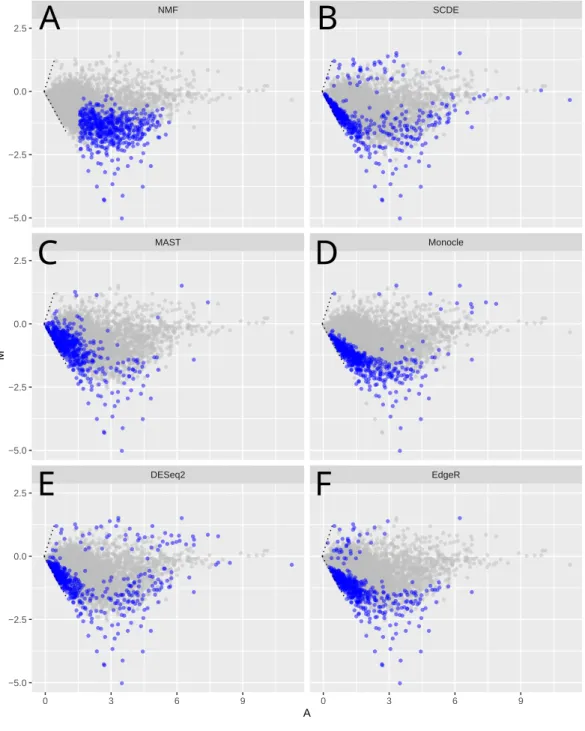 Figure 3 MA-plots of significant or important genes identified by different methods. Shown are scRNA-Seq data in the mouse lung distal epithelial cell E14.5 vs
