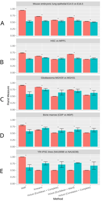Figure 2 Rand measures comparison of all methods on five datasets. (A) Mouse embryonic lung ep- ep-ithelial E14.5 vs E16.5 (B) HSC vs