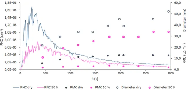 Figure 4. Effect of water vapour on PNC, on PMC and on the particle diameters’ profiles: dry conditions versus 50 % RH
