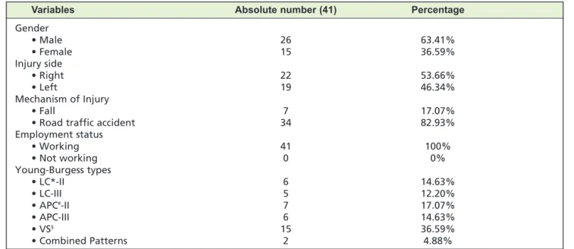 Table I:  Demographic data and classification