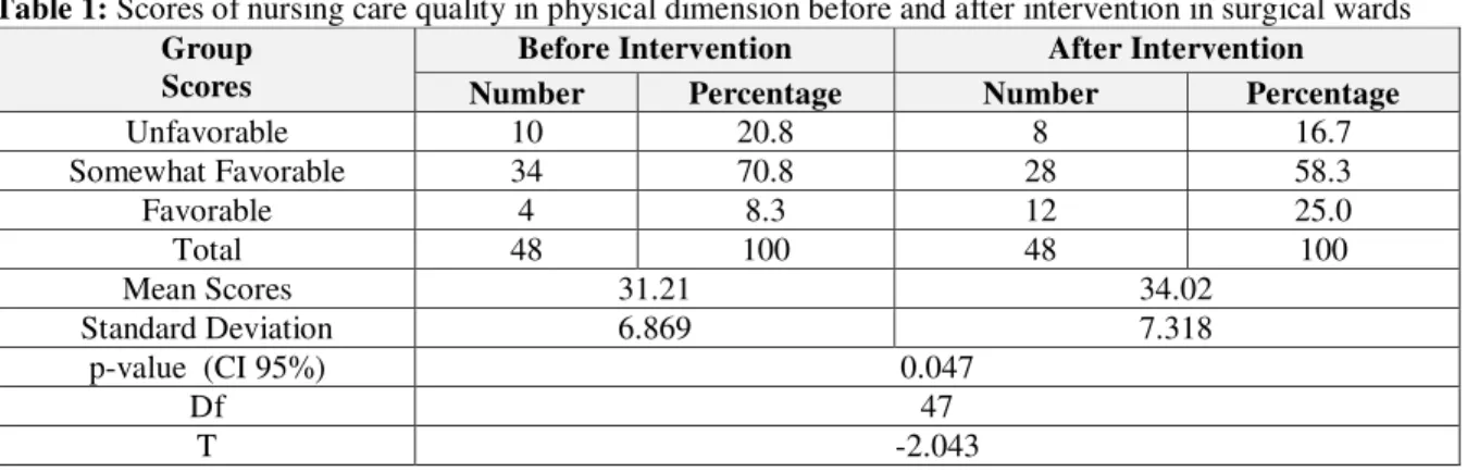 Table  1  presents  scores  of  nursing  care  quality  in terms of physical dimension before and after  intervention in surgical wards