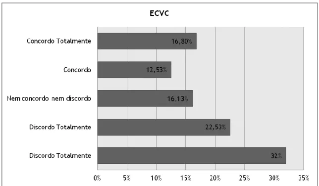 Figura 1 – Distribuição das percentagens pelo tipo de respostas aos itens do E.C.V.C. 