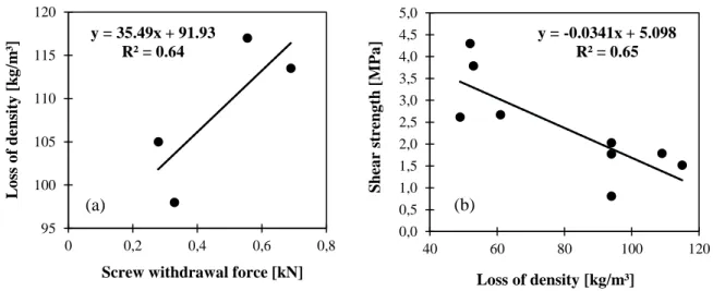 Fig. 9. Correlations between loss of density and screw withdrawal force (a) and shear strength  and loss of density (b)