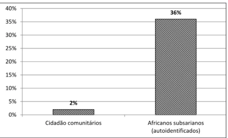 Gráfico 1. Pessoas que se sentiram discriminadas ou perseguidas nos últimos 12 meses   por motivo da sua origem étnica em Portugal em 2008 7