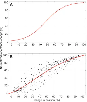 Fig. 6. Normalized reflectance transition of cuttlefishes as they crossed from one background to another