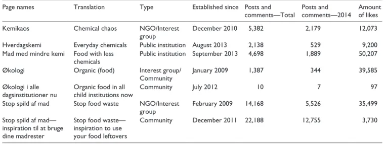 Table 2.  Pages and Groups Considered for the Study.