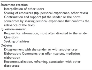 Table 4 presents the main categories describing specific  adjacency pairs and the speech acts taking place for the  majority of users’ interventions, sometimes as a response to  the sender, sometimes initiated by the users themselves.