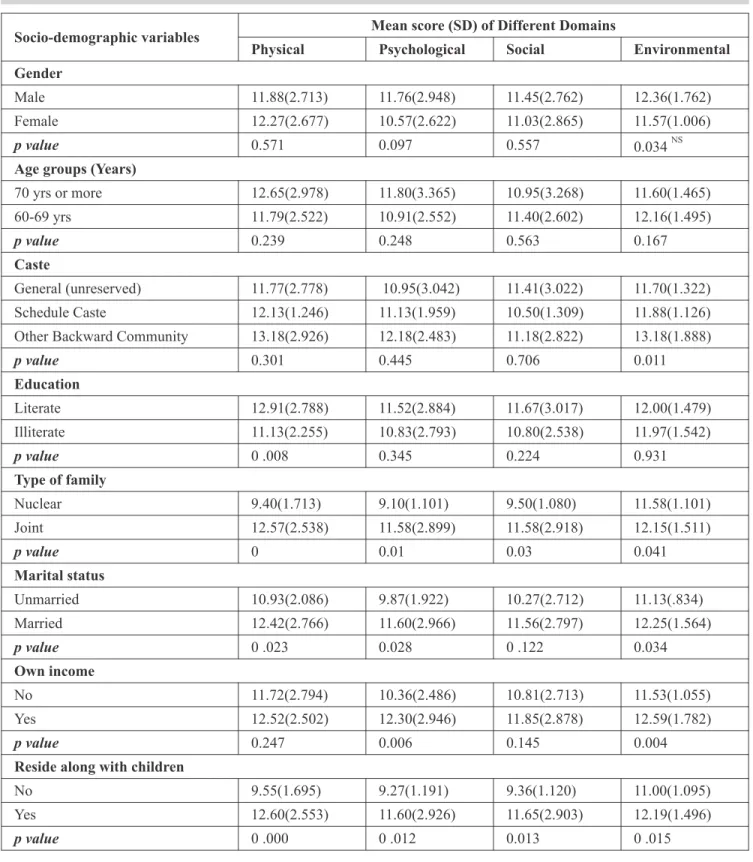Table 2: Mean Scores of Different Domains According to Socio-Demographic Variables