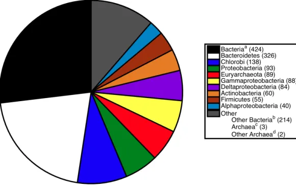 Figure 2 Breakdown of sister relationships to the subtree for S. ruber in 2,315 gene trees generated for strain M8