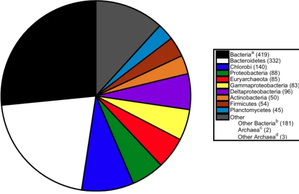 Figure 3 Breakdown of sister relationships to the subtree for S. ruber in 2,274 gene trees generated for strain M13