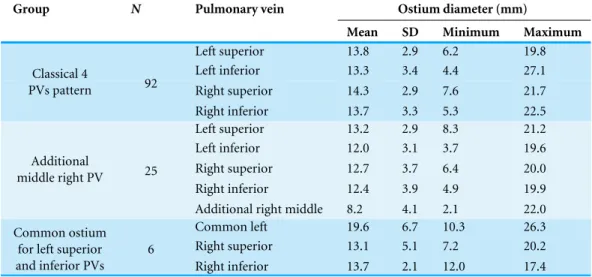 Table 1 Mean, minimum and maximum values of pulmonary veins ostia diameters (mm).