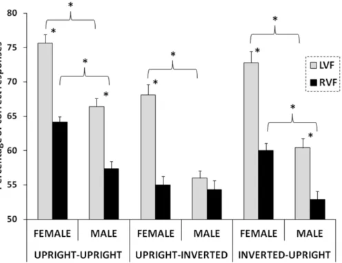 Figure 3 Results. Interaction Hemifield X Sex of face X Condition: percentage of correct recognition of female and male target faces presented in the left visual field (LVF, gray columns) and in the right visual field (RVF, black columns), in Upright–Uprig