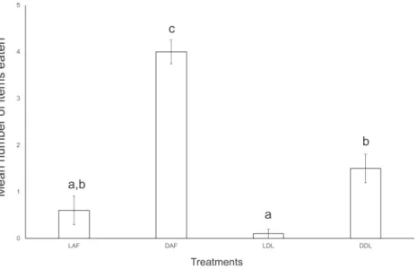 Figure 2 Mean number of food items consumed by five specimens of Endeavouria septemlineata in 24 h