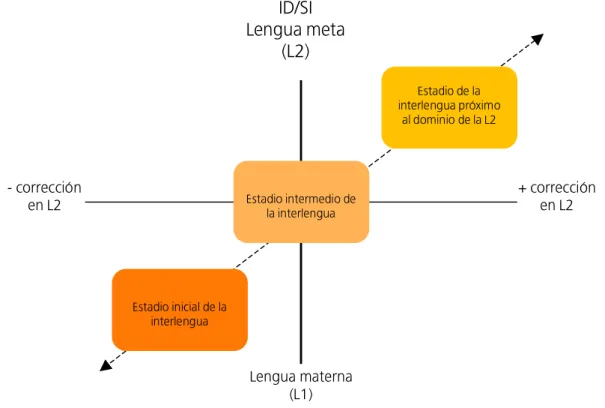 FIGURA  1. Esquema de los resultados del ID/SI. 