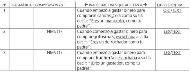 FIGURA  7. Recopilación de errores de la unidad informativa 6. 