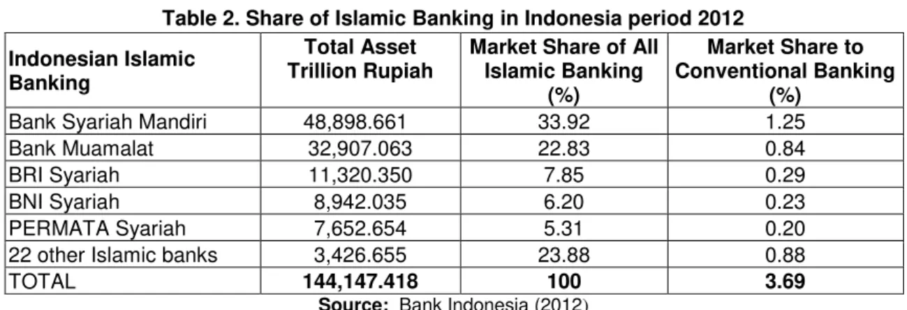 Table 2. Share of Islamic Banking in Indonesia period 2012 