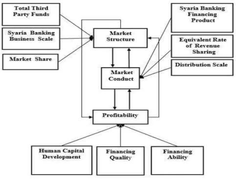Figure 1.  Analytics’ framework of market structure, market behavior and performance of  Islamic banking in Indonesia 